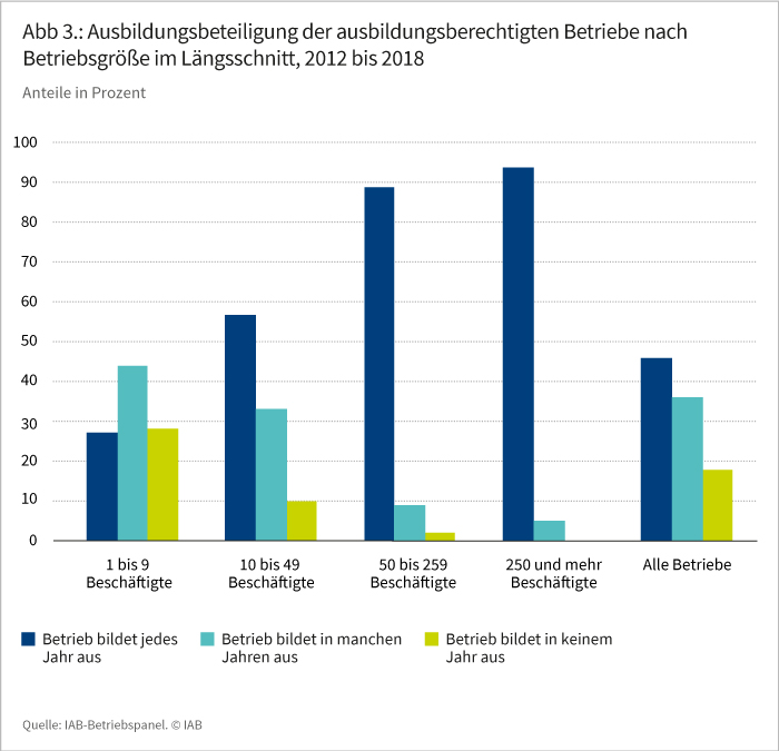 Abbildung 3: Ausbildungsbeteiligung der ausbildungsberechtigten Betriebe nach Betriebsgröße im Längsschnitt, 2008 bis 2018