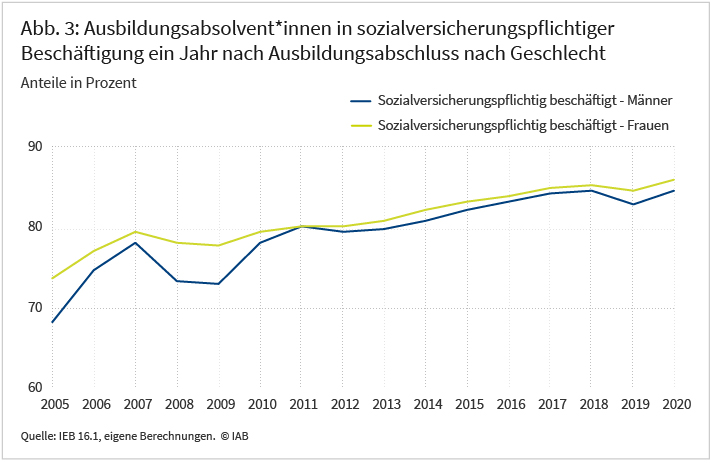 Abbildung 3 zeigt die Beschäftigungsquoten von Absolvent*innen ein Jahr nach Ausbildungsabschluss in den Jahren 2005 bis 2020 differenziert nach Geschlecht. Die Beschäftigungsquote der Männer liegt in nahezu allen Jahren leicht unter der Beschäftigungsquote der Frauen. In den Jahren 2008 und 2009 zeigt sich ein deutlicherer Unterschied zwischen den Geschlechtern, hier liegt die Beschäftigungsquote der Männer rund fünf Prozentpunkte unter der der Frauen.